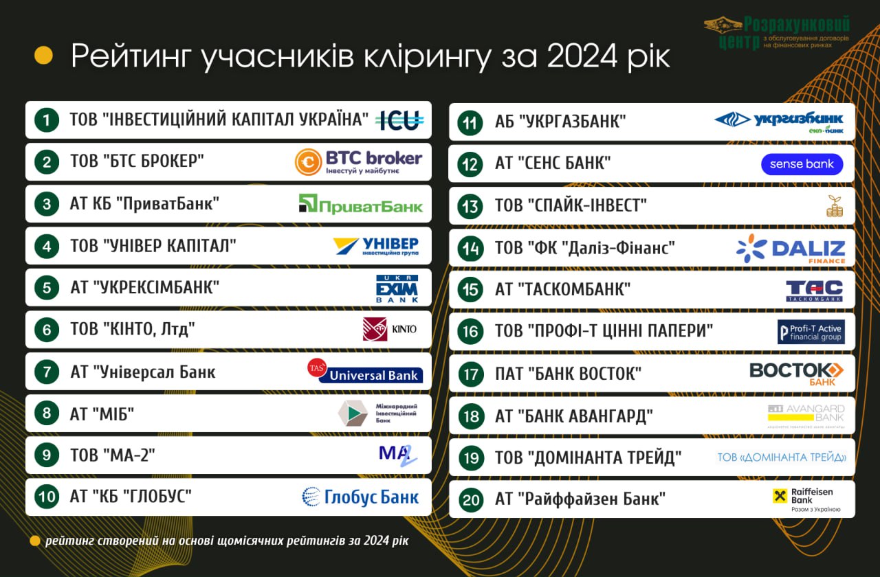 За підсумками 2024 року «БТС Брокер» увійшов у трійку лідерів